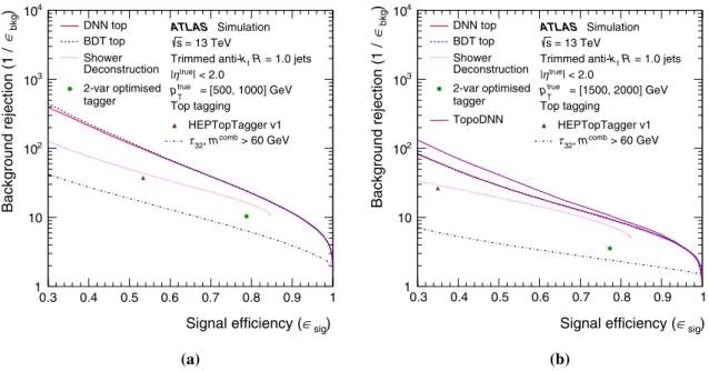 Fig. 8 The performance comparison of the top-quark taggers in a low- p true T (a) and high- p T true (b) bin