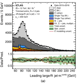 Fig. 9 A comparison of the observed data and predicted MC distribu- distribu-tions of the mass of the leading p T anti-k t trimmed jet in the event for the W boson (a) and top quark (b) selections in a sample enriched in  lep-ton+jets t¯tevents