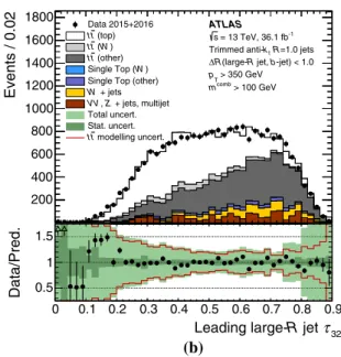 Fig. 11 A comparison of the observed data and predicted MC distri- distri-butions of the anti-k t R = 1.0 trimmed jet D 2 (a) and τ 32 (b) for the W -boson and top-quark selections, respectively, in a sample enriched in lepton+jets t¯t events