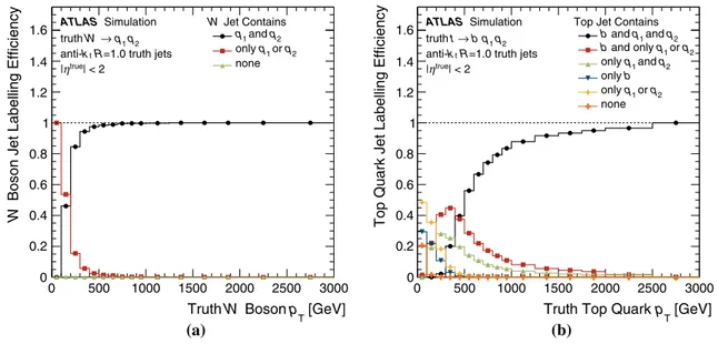 Fig. 1 Containment of the W -boson (a) and top-quark (b) decay products in a single truth-level anti-k t R = 1.0 jet as a function of the particle’s transverse momentum
