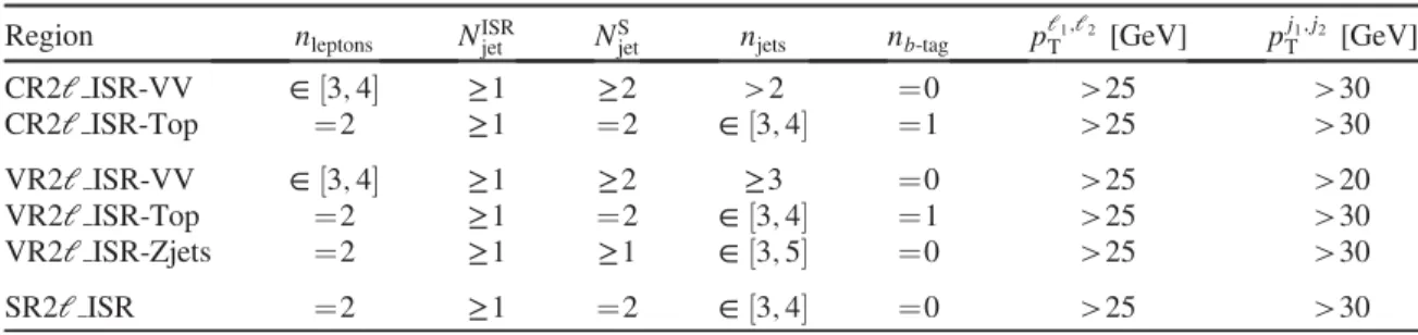 TABLE V. Selection criteria for the compressed-decay-tree 2l SR and the associated CRs and VRs