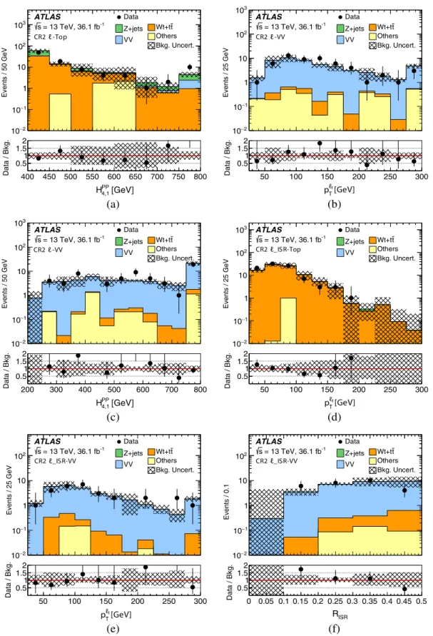 FIG. 4. Distributions of kinematic variables in the control regions for the 2l channel after applying all selection requirements in Tables III or V 