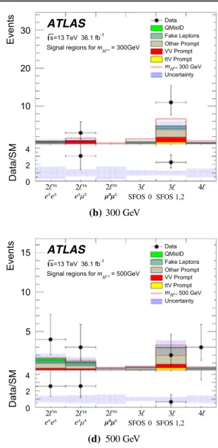 Fig. 4 Event yields in the signal regions optimised for the m H ±± = 200, 300, 400 and 500 GeV searches