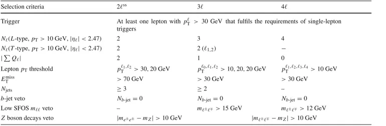 Table 2 The preselection criteria for the three analysis channels. The leptons are ordered by decreasing p T (  1 ,  2 , 