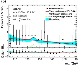 Fig. 3 Invariant mass spectrum of the diphoton system in the searches for both resonant and non-resonant Higgs boson pair production, with the corresponding backgrounds for a m X = 260 GeV without any p T γ γ selection and b the non-resonant case with a p 