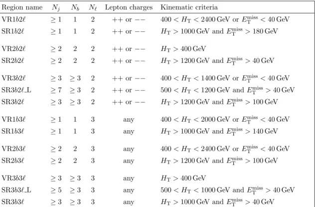 Table 2. Definitions of the validation and corresponding signal regions for the four-top-quark and VLQ searches, where N j is the number of jets, N b is the number of b-tagged jets, and N ` is the number of leptons