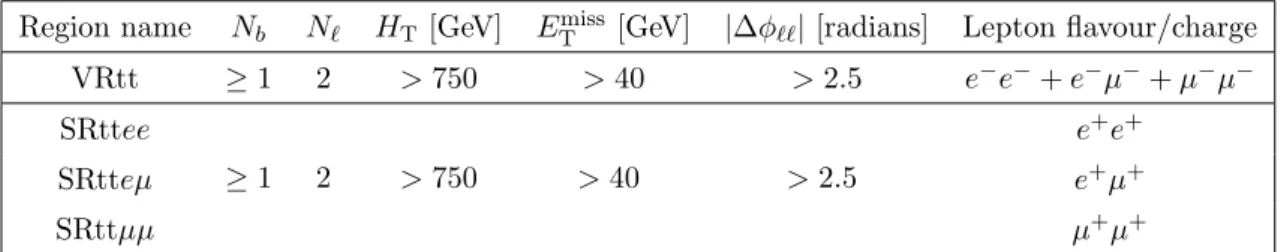 Table 4. Definitions of the validation and signal regions for the same-sign top-quark pair production search, where N b is the number of b-tagged jets, N ` is the number of leptons, and |∆φ `` | is the azimuthal angle between the leptons