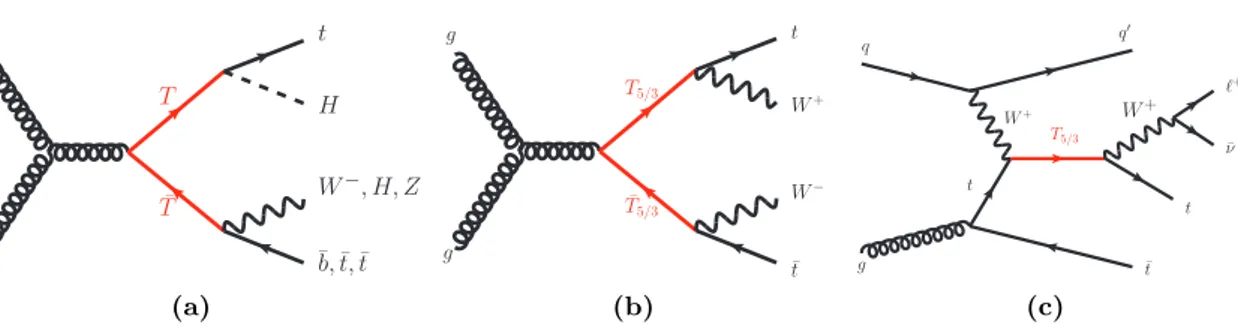 Figure 1. Three examples of VLQ production with (a) pair-produced T , (b) pair-produced T 5/3 , and (c) singly produced T 5/3 .