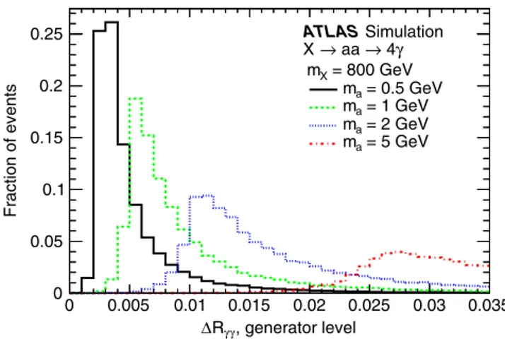 FIG. 2. The distribution of ΔR γγ , the angular separation between two photons that are reconstructed as a single photon jet in the ATLAS detector, for the benchmark signal scenario for the process X → aa → 4γ, using simulated signal samples at generator l