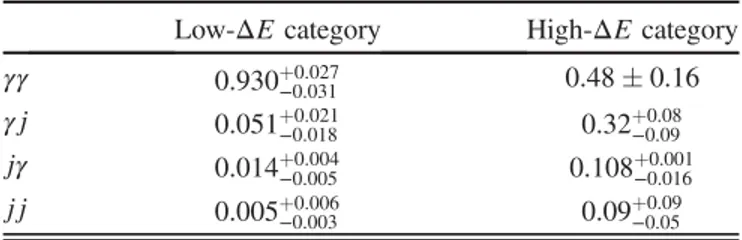 TABLE III. Summary of the measured background composi- composi-tions for the two categories.