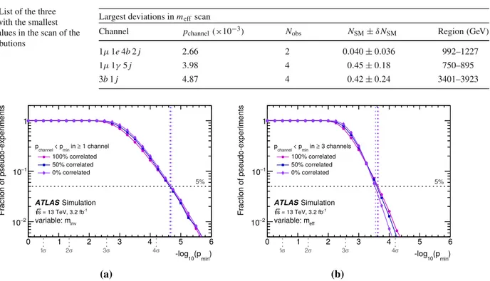 Table 5 List of the three channels with the smallest p channel -values in the scan of the m eff distributions