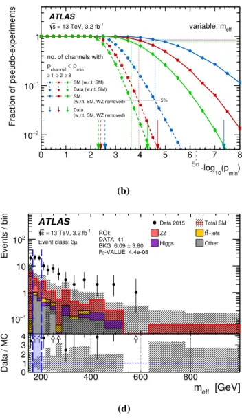 Fig. 6 The fraction of pseudo-experiments which have at least one, two and three p channel -values below a given p min , given for both the pseudo-experiments generated from the nominal SM expectation and tested against the nominal expectation (dashed) and