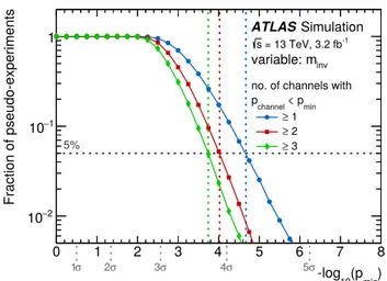 Fig. 1 The fractions of pseudo-experiments (P exp,i (p min )) in the m inv