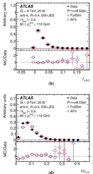 Fig. 6 Normalized distributions of f Tile0 , f LAr3 , n trk , and W trk for jets |η det | &lt; 0.6 in dijet events with 80 GeV &lt; p avg T &lt; 110 GeV in data (filled circles) and Pythia8 MC simulation with both full (empty circles) and fast (empty squar