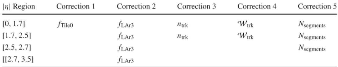 Table 2 Sequence of GS corrections used to improve the jet performance in each η det