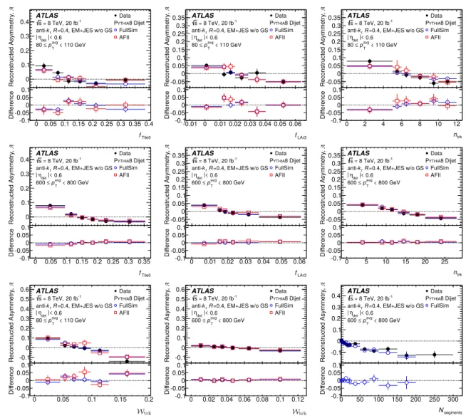 Fig. 13 Dijet in situ validation of jet response as a function of f Tile0 , f LAr3 and n trk for jets with 80 GeV &lt; p avg T &lt; 110 GeV and |η det | &lt; 0.6 (top) and for jets with 600 GeV &lt; p T avg &lt; 800 GeV and |η det | &lt; 0.6 (middle) and t