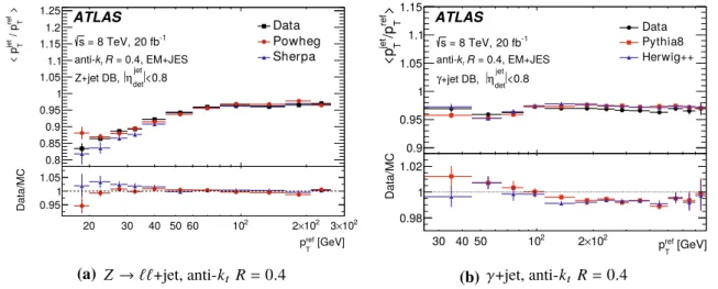 Fig. 22 R DB for anti-k t jets with R = 0.4 and calibrated with the EM+JES scheme from the a Z + jet and b γ + jet analyses in the data and for two MC simulations