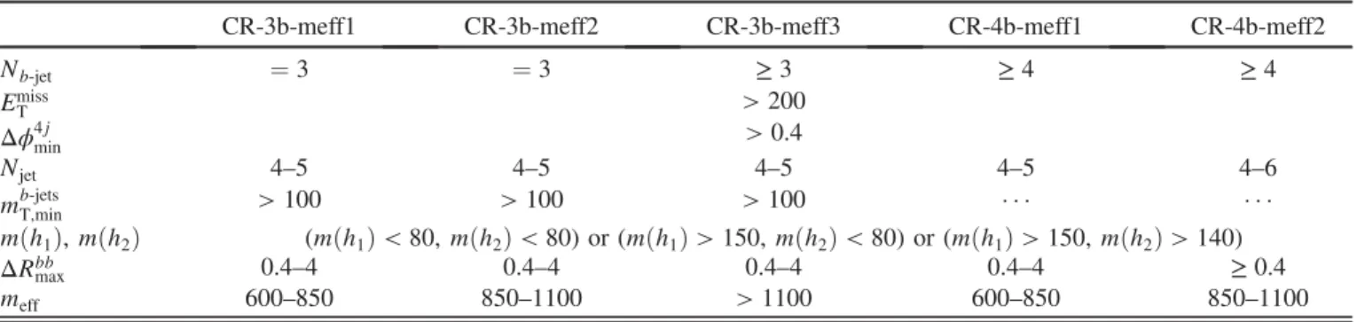 TABLE III. Control region definitions in the high-mass analysis. The units of E miss T , m T;min b-jets , mðh 1 Þ, mðh 2 Þ, and m eff are GeV