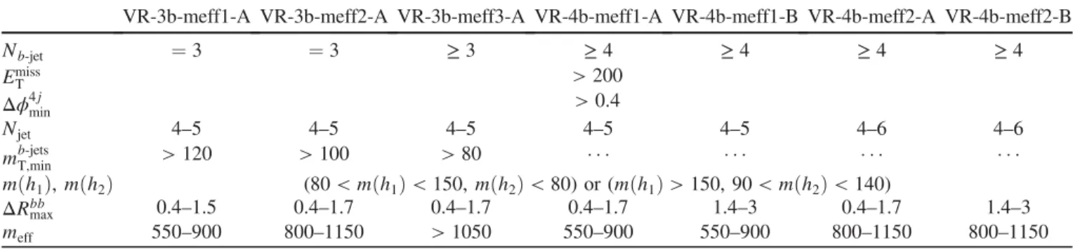 TABLE IV. Validation region definitions in the high-mass analysis. The units of E miss T , m T;min b-jets , mðh 1 Þ, mðh 2 Þ, and m eff are GeV