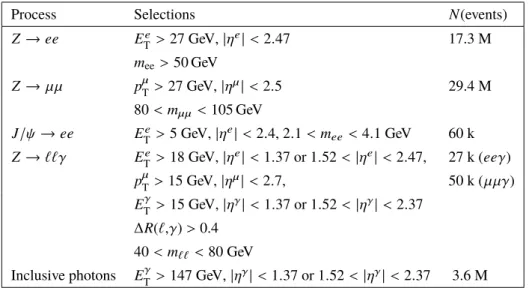 Table 1. Summary of the kinematic selections applied to the main samples used in the calibration studies and number of events fulfilling all the requirements described in the text in the 2015–2016 dataset, except for the Z → ``γ and inclusive photon sample