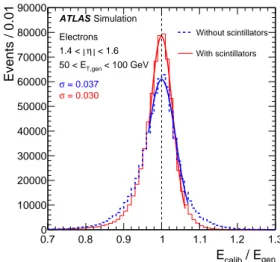 Figure 1. Distributions of the calibrated energy, E calib , divided by the generated energy, E gen , for electrons with 1.4 &lt; |η| &lt; 1.6 and 50 &lt; E T,gen &lt; 100 GeV