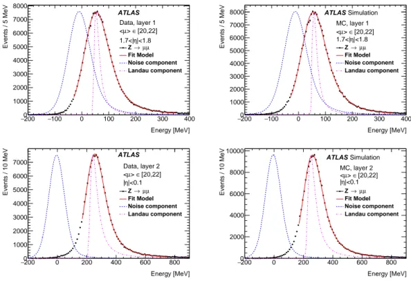 Figure 3 . Muon energy distributions for two |η| regions in data and simulation for the first and second calorimeter layers