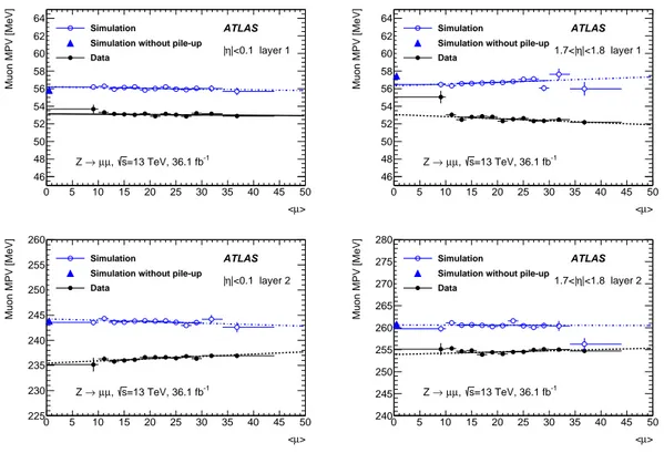 Figure 4 . Distribution of the fitted MPV of the muon energy deposit in two |η| intervals, for the first and second calorimeter layers, as a function of the average number of pile-up interactions per bunch crossing h µi