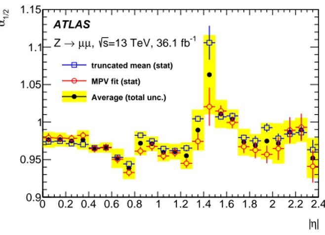 Figure 5 . Ratio α 1/2 = (hE 1 i data /hE 1 i MC )/(hE 2 i data /hE 2 i MC ) as a function of |η|, as obtained from the study of the muon energy deposits in the first two layers of the calorimeters