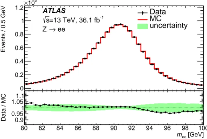 Figure 8 shows a comparison of the invariant mass distribution for Z → ee candidates between data and simulation after the energy scale correction has been applied to the data and the simulation corrected for the difference in energy resolution between dat