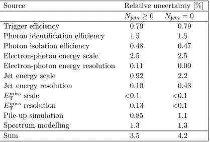 Table 5. Relative systematic uncertainties in the signal correction factor C Zγ for the inclusive and exclusive Zγ measurements.