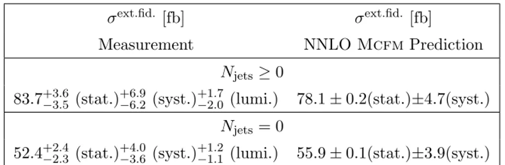 Table 6. Measured cross sections for Z(ν ¯ ν)γ production within the extended fiducial region for a centre-of-mass energy of √ s = 13 TeV, with corresponding SM expectations obtained from the Mcfm [ 47] generator at next-to-next-to-leading order in the str