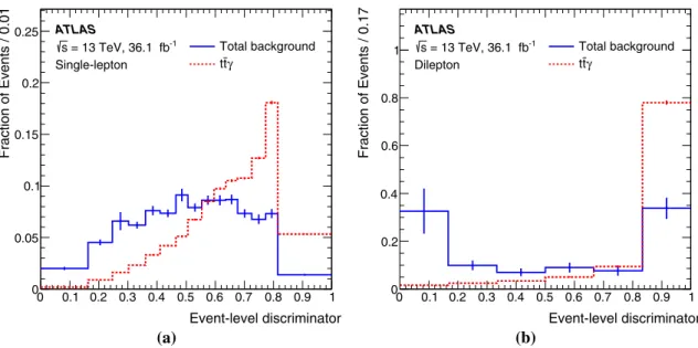 Fig. 5 Comparison of the shape of the ELD between signal and total background in the a single-lepton and b dilepton channels after event selection.