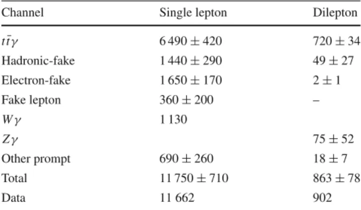 Table 2 The observed data and the expected event yields for the signal and backgrounds in the single-lepton and dilepton channels