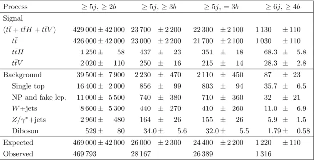 Table 3. Predicted and observed lepton + jets event yields in the ≥ 5j ≥ 2b, ≥ 5j ≥ 3b, ≥ 5j = 3b, and ≥ 6j ≥ 4b selections