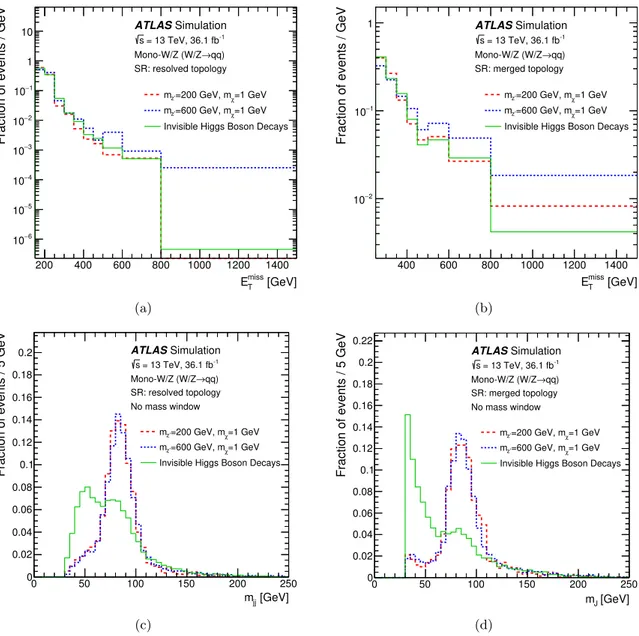 Figure 2. Expected distributions of missing transverse momentum, E T miss , normalized to unit area, for the simplified vector-mediator model and invisible Higgs boson decays after the full selection in the (a) resolved and (b) merged event topologies, and