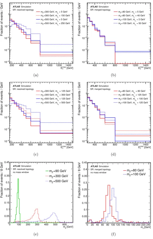 Figure 3. Expected distributions of missing transverse momentum, E T miss , normalized to unit area, after the full selection for the dark-fermion mono-Z 0 model in the (a) resolved and (b) merged event topologies, the dark-Higgs mono-Z 0 model in the (c) 