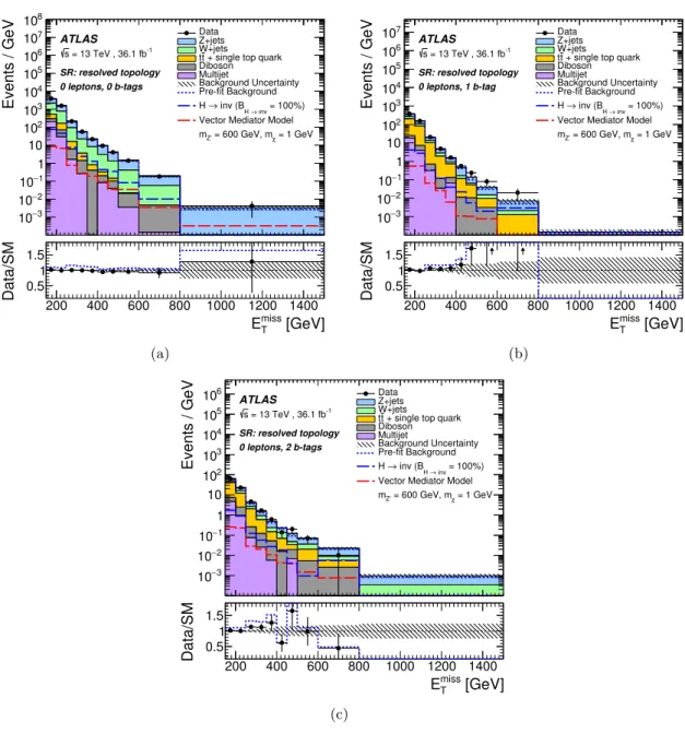 Figure 6. The observed (dots) and expected (histograms) distributions of missing transverse momentum, E miss T , obtained with 36.1 fb −1 of data at √ s = 13 TeV in the mono-W/Z signal region with the resolved event topology after the profile likelihood fi