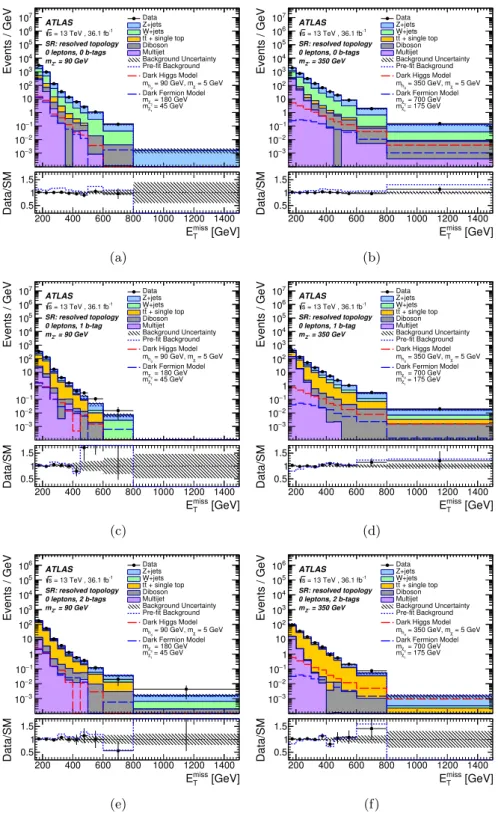 Figure 8. The observed (dots) and expected (histograms) distribution of missing transverse mo- mo-mentum, E T miss , obtained with 36.1 fb −1 of data at √