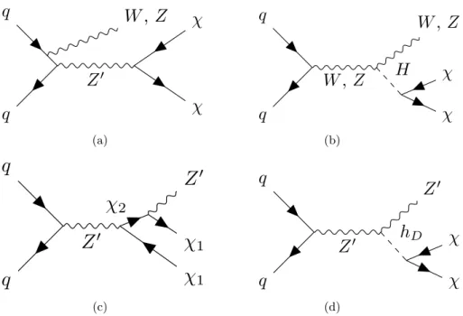 Figure 1. Examples of dark matter particle (χ) pair-production (a) in association with a W or Z boson in a simplified model with a vector mediator Z 0 between the dark sector and the SM [20];