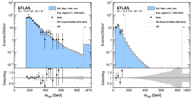 FIG. 7. Background estimate for the analysis targeting pair-produced staus and charginos in the one- TIGHT -candidate SR (left) and the two- LOOSE -candidates SR (right)