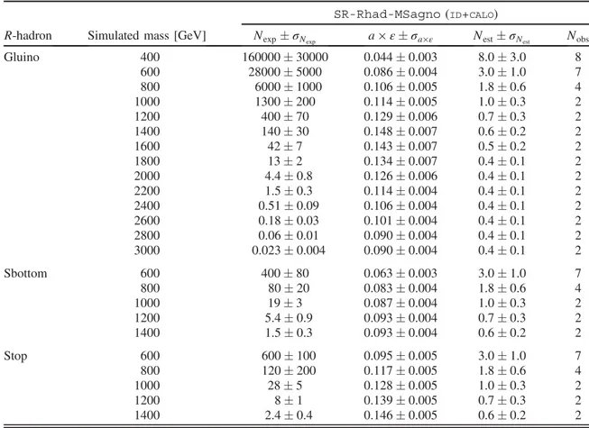 TABLE III. Expected signal yield (N exp ) and acceptance (a) × efficiency ( ε), estimated background (N est ) and observed number of events in data (N obs ) for the full range of simulated masses in the MS-agnostic R-hadron search.