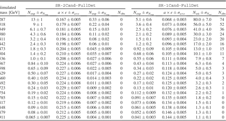 TABLE VII. Expected signal yield (N exp ) and acceptance (a) × efficiency ( ε), estimated background (N est ) and observed number of events in data (N obs ) for the full range of simulated masses in the full-detector direct-stau search.
