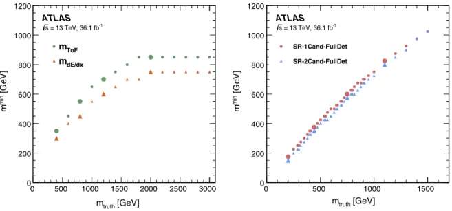 FIG. 3. The lower mass requirement (m min ) defining the final counting regions in the m ToF –m dE=dx plane used in the R-hadron searches (left) and the m ToF -distribution used in the chargino and stau searches (right) for the respective simulated mass of