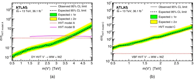 FIG. 3. Observed and expected 95% C.L. upper limits on the V 0 cross section times branching fraction to WW or WZ for the HVT benchmark model, relative to the cross section times branching fraction for HVT model A or C, as applicable