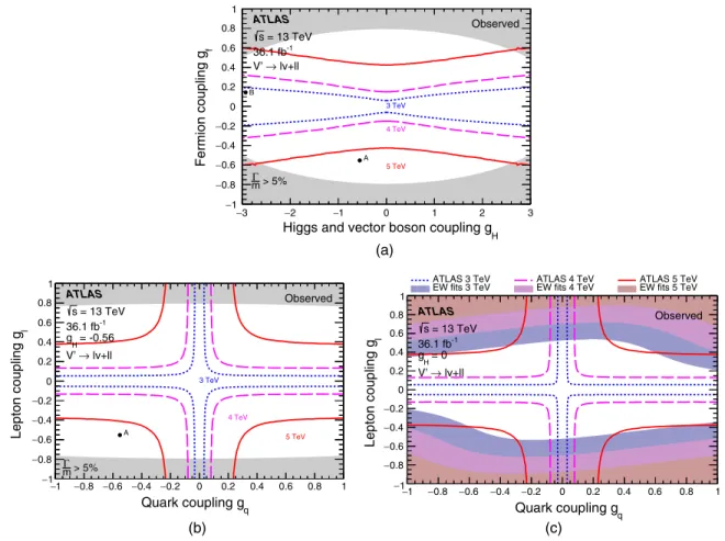 FIG. 10. Observed 95% C.L. exclusion contours in the HVT parameter space (a) fg H ; g f g, (b) fg q ; g l g with g H set to the value from HVT model A, and (c) fg q ; g l g with g H set to 0, for resonances of mass 3, 4, and 5 TeV for the lν=ll channels