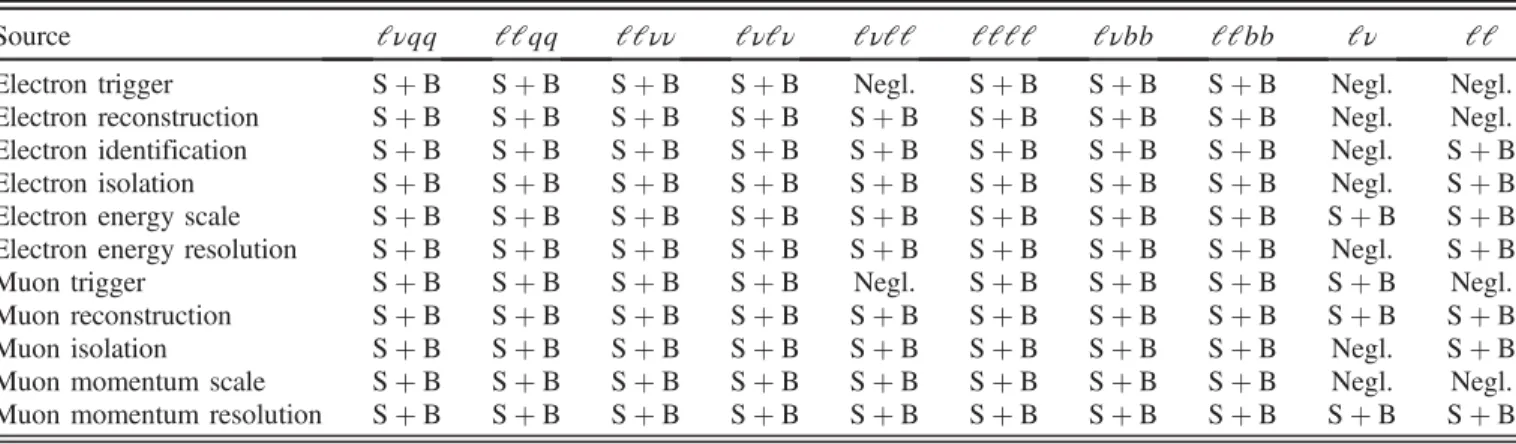 TABLE IV. Lepton systematic uncertainties. The abbreviations S and B stand for signal and background, respectively, and “Negl.”