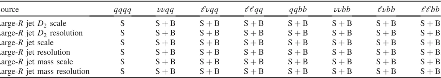 TABLE VII. Large-R jet systematic uncertainties. The abbreviations S and B stand for signal and background, respectively