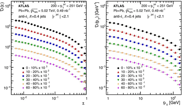 FIG. 9. Fragmentation functions, D(z) (left) and D(p T ) (right), in Pb +Pb collisions measured in six different centrality classes for p jet T of 200 to 251 GeV