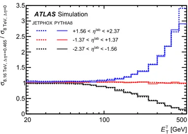 Fig. 3. Summary of extrapolation factors applied to the measured pp √ s = 8 TeV data to construct an approximate √
