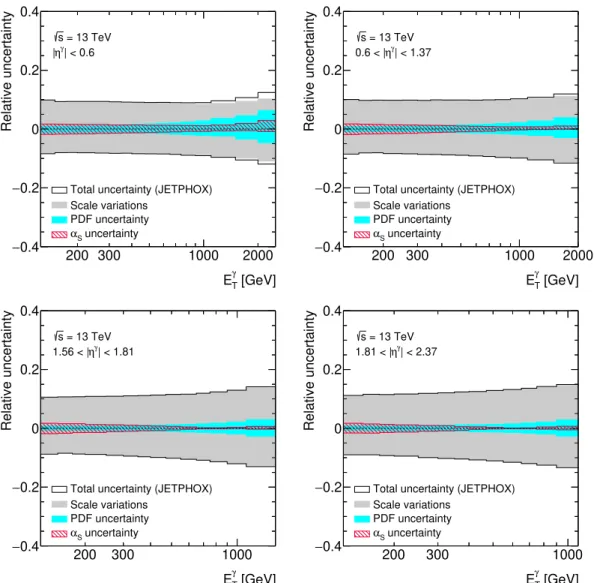 Figure 3. The relative total theoretical uncertainty in the cross-section prediction of Jetphox as a function of E Tγ in different regions of |η γ |